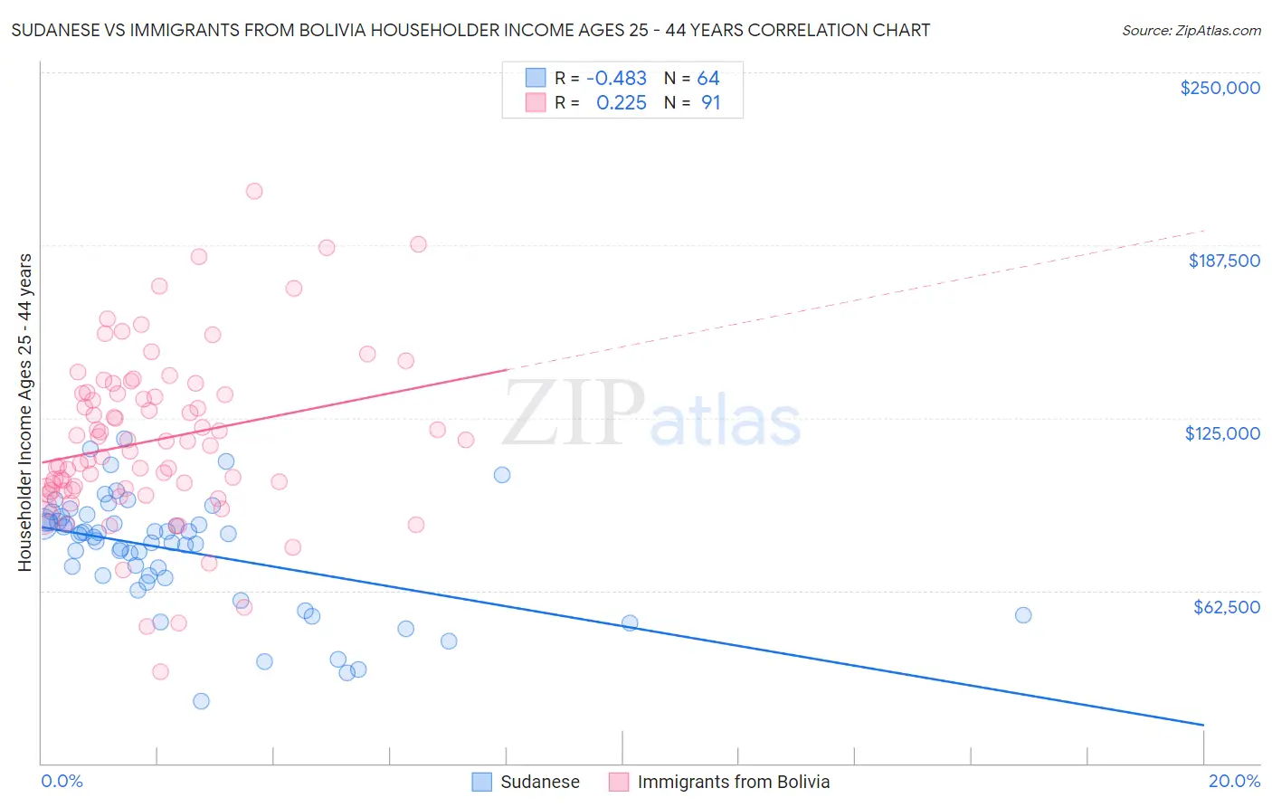 Sudanese vs Immigrants from Bolivia Householder Income Ages 25 - 44 years