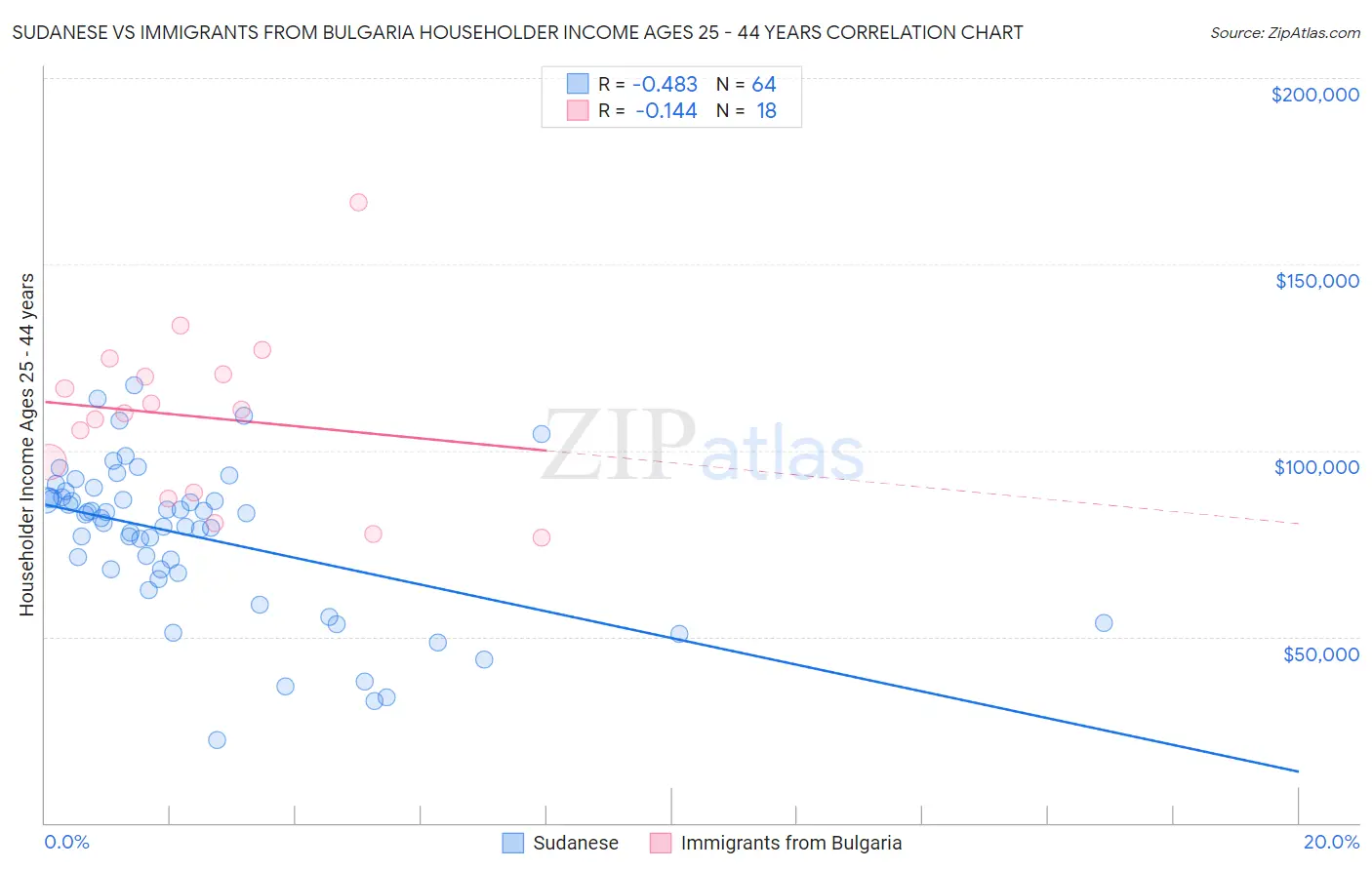 Sudanese vs Immigrants from Bulgaria Householder Income Ages 25 - 44 years