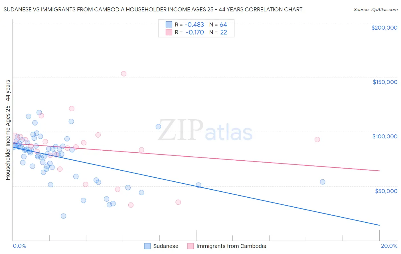 Sudanese vs Immigrants from Cambodia Householder Income Ages 25 - 44 years