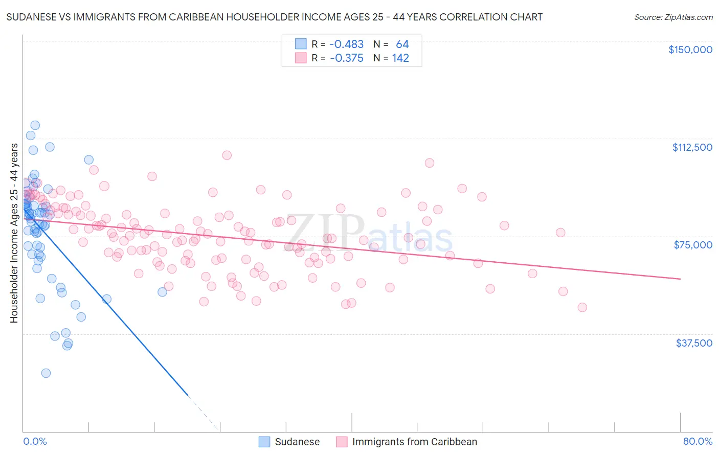 Sudanese vs Immigrants from Caribbean Householder Income Ages 25 - 44 years