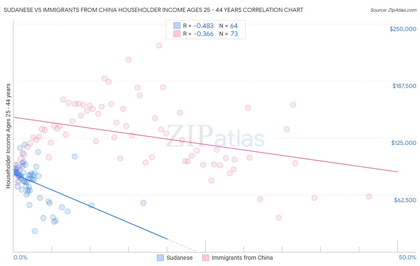 Sudanese vs Immigrants from China Householder Income Ages 25 - 44 years