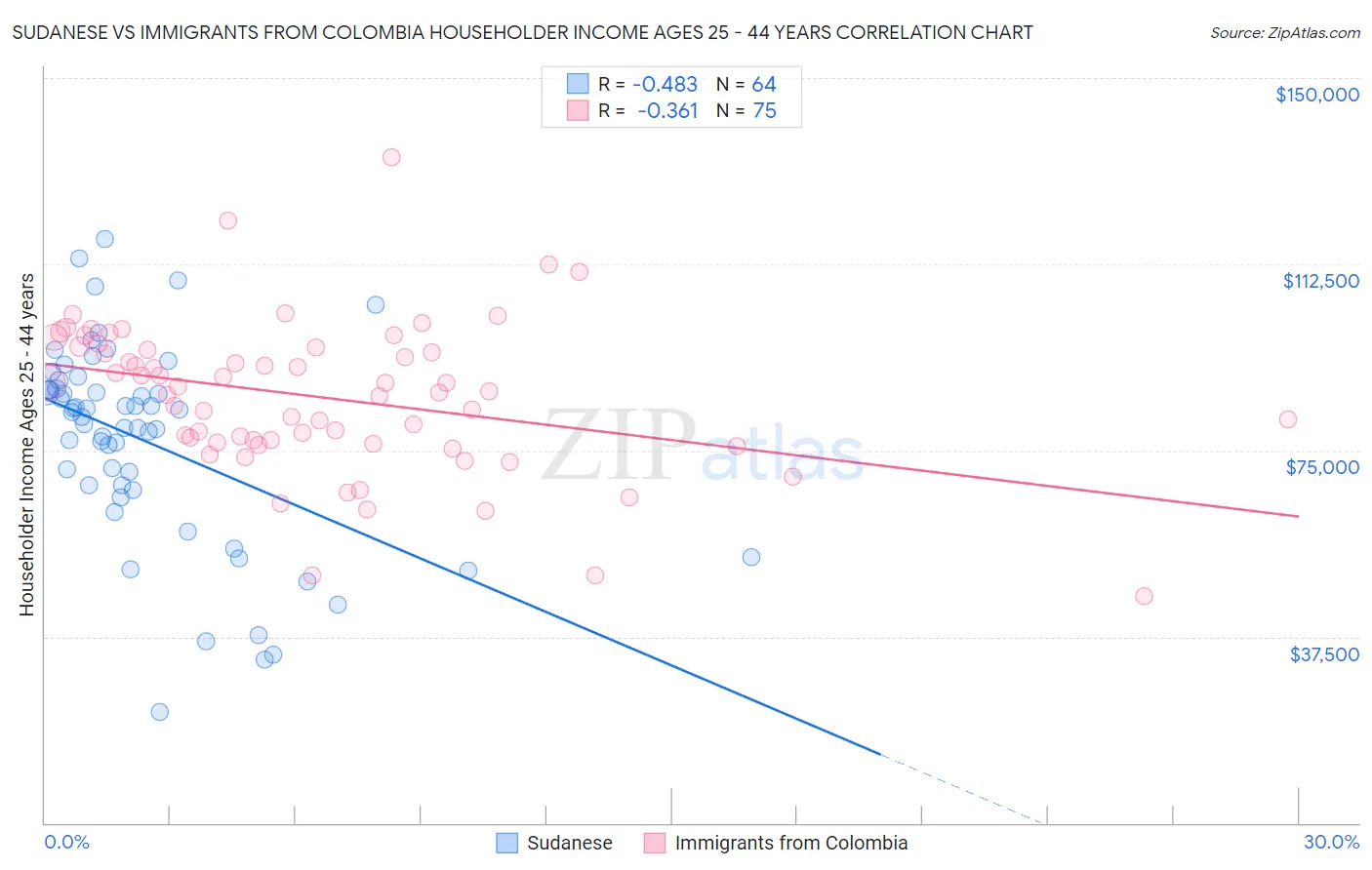 Sudanese vs Immigrants from Colombia Householder Income Ages 25 - 44 years