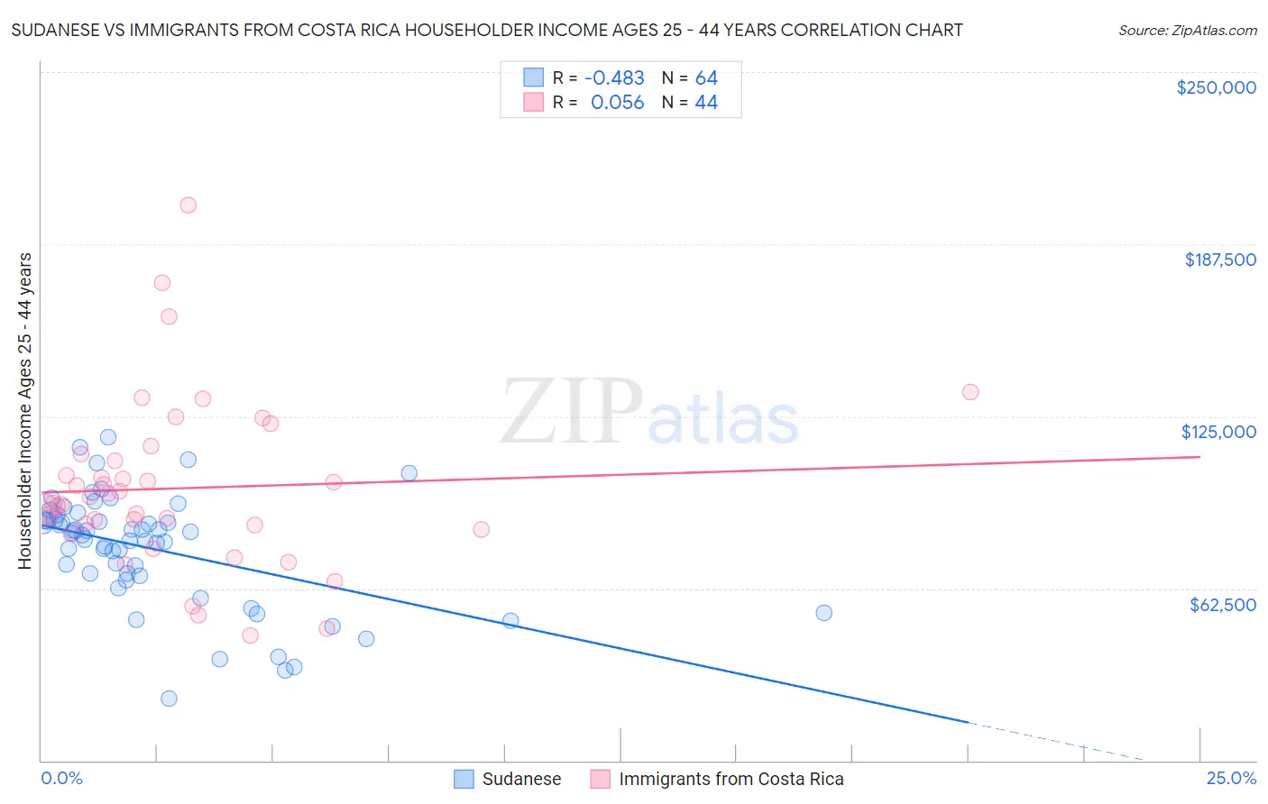Sudanese vs Immigrants from Costa Rica Householder Income Ages 25 - 44 years
