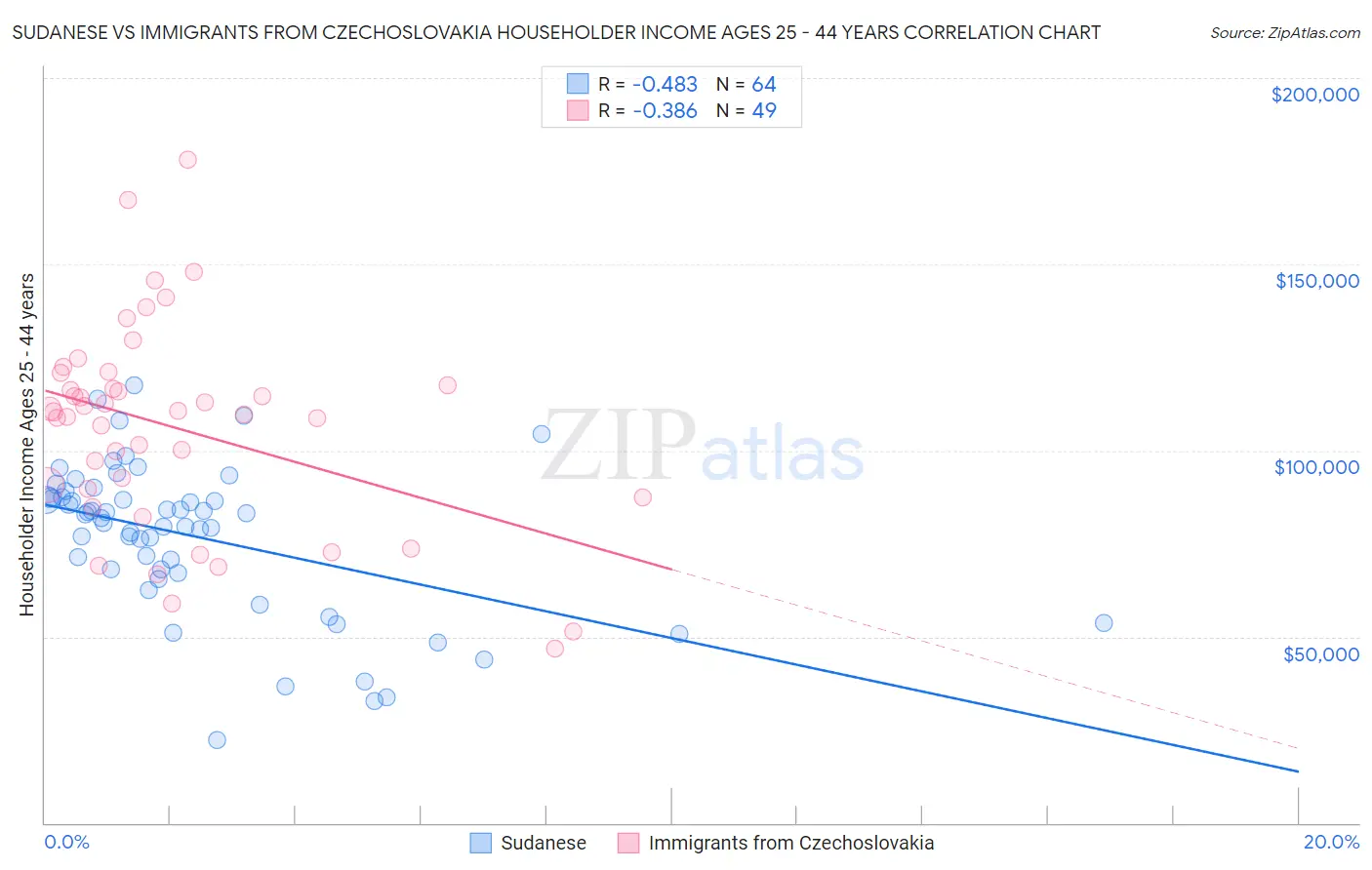 Sudanese vs Immigrants from Czechoslovakia Householder Income Ages 25 - 44 years