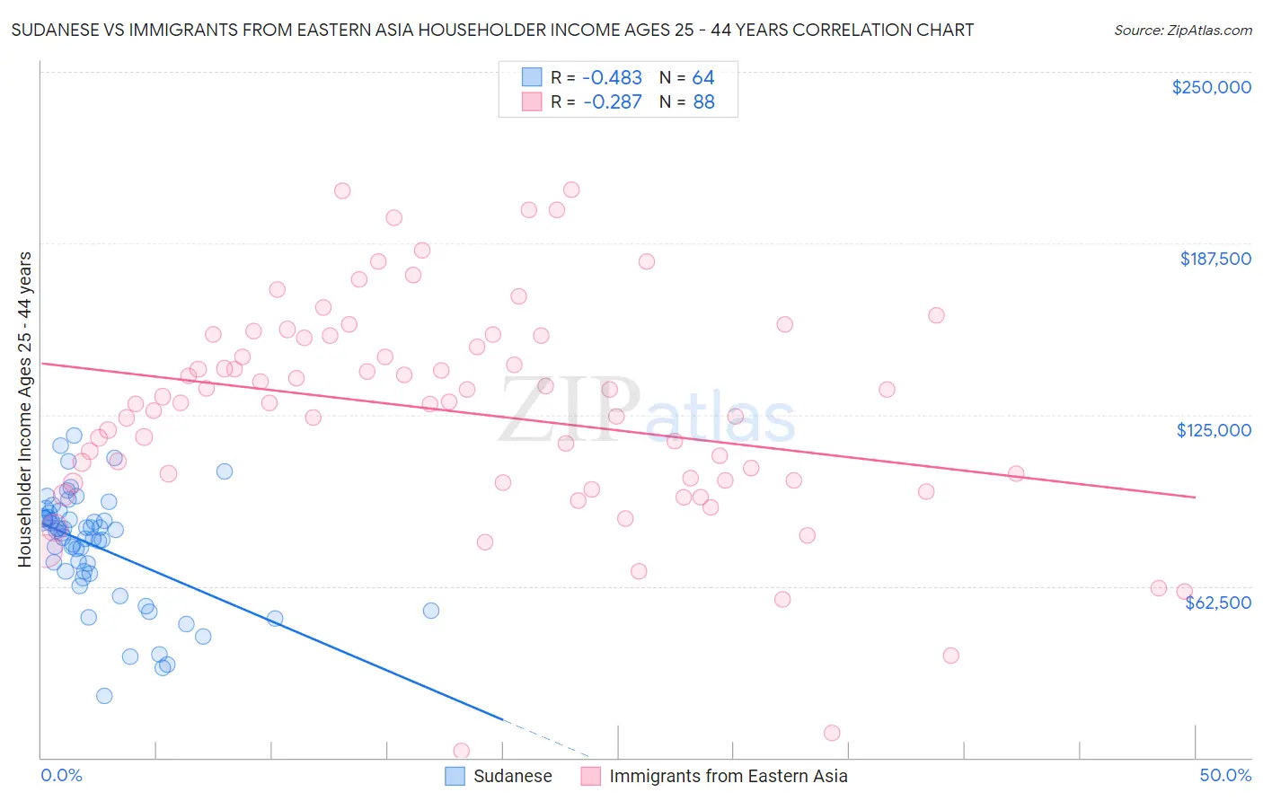 Sudanese vs Immigrants from Eastern Asia Householder Income Ages 25 - 44 years
