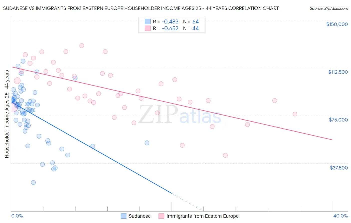 Sudanese vs Immigrants from Eastern Europe Householder Income Ages 25 - 44 years