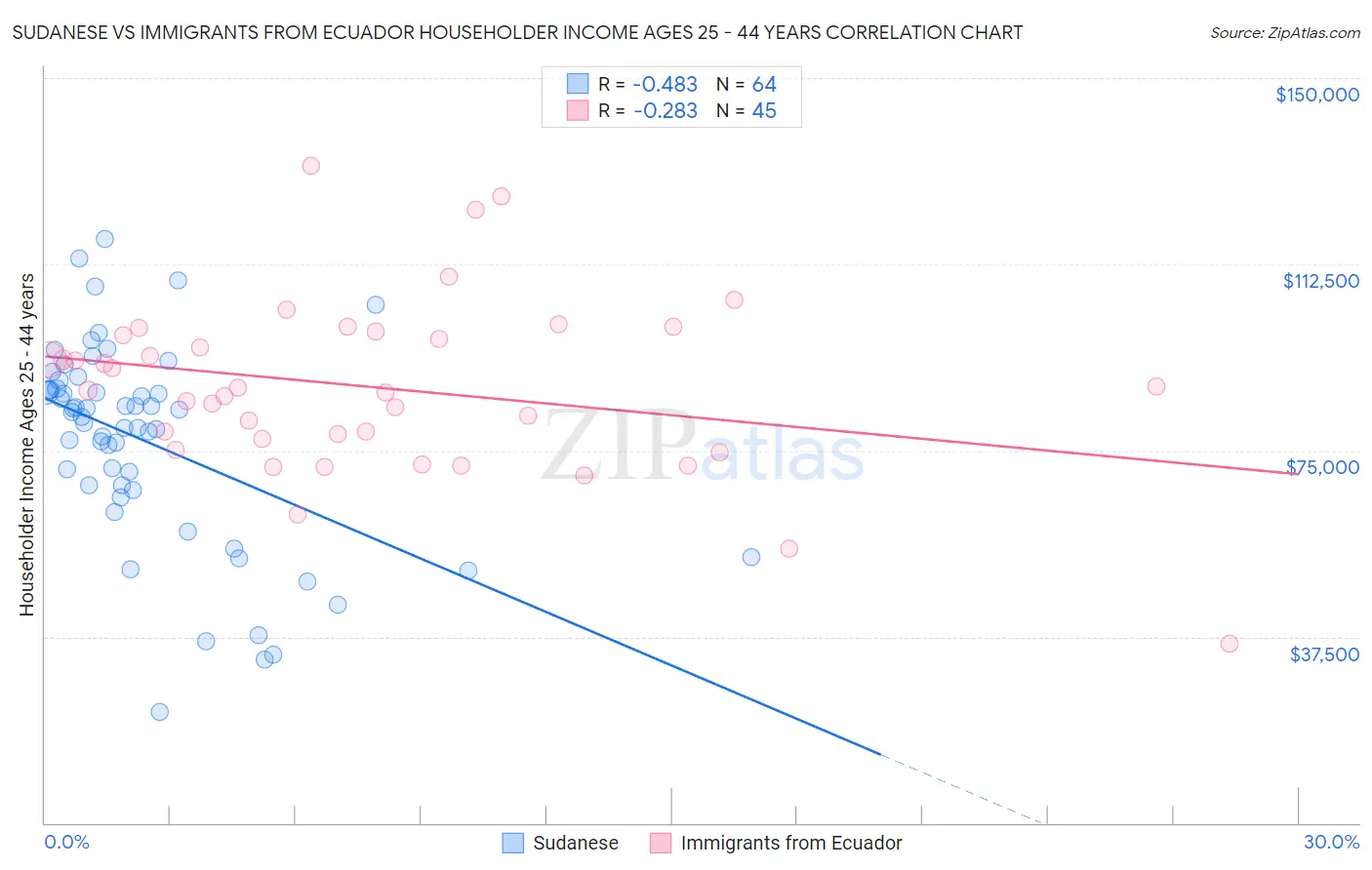 Sudanese vs Immigrants from Ecuador Householder Income Ages 25 - 44 years