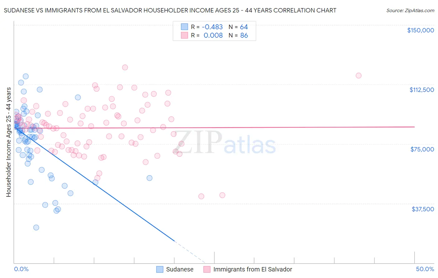 Sudanese vs Immigrants from El Salvador Householder Income Ages 25 - 44 years