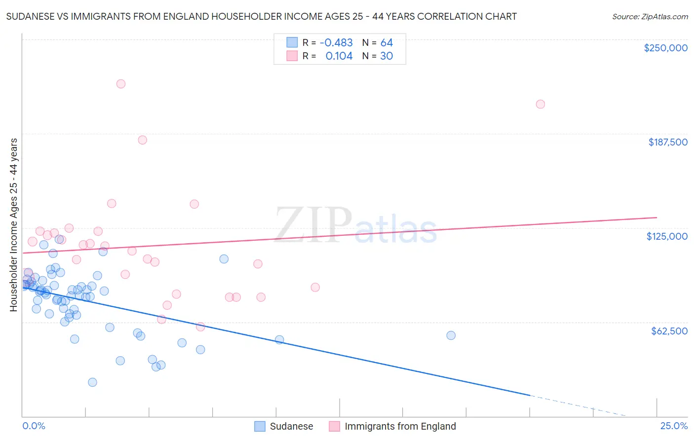 Sudanese vs Immigrants from England Householder Income Ages 25 - 44 years