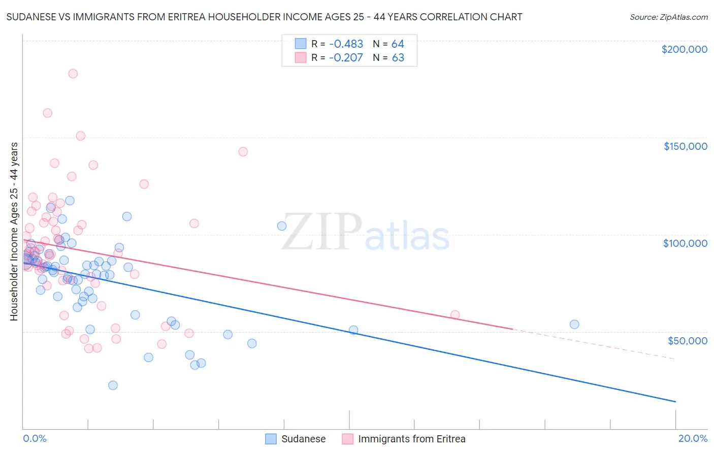 Sudanese vs Immigrants from Eritrea Householder Income Ages 25 - 44 years