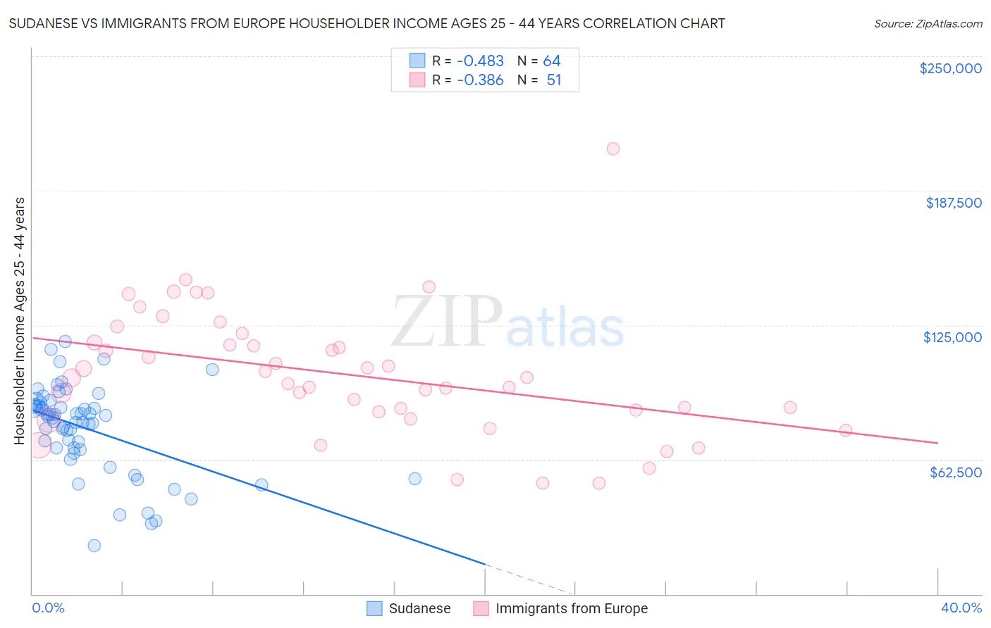 Sudanese vs Immigrants from Europe Householder Income Ages 25 - 44 years