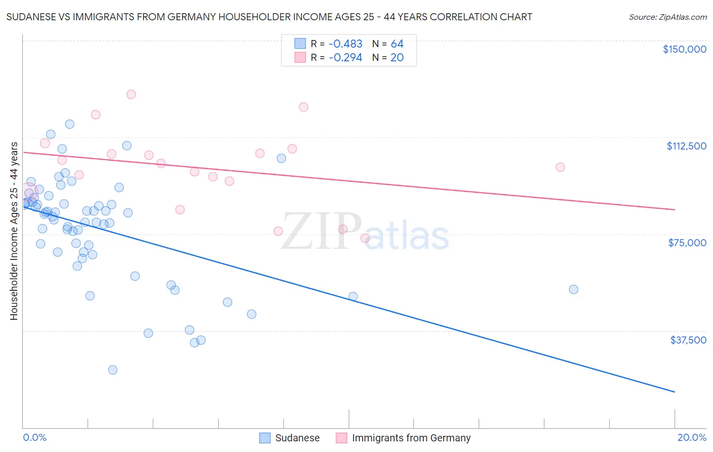 Sudanese vs Immigrants from Germany Householder Income Ages 25 - 44 years