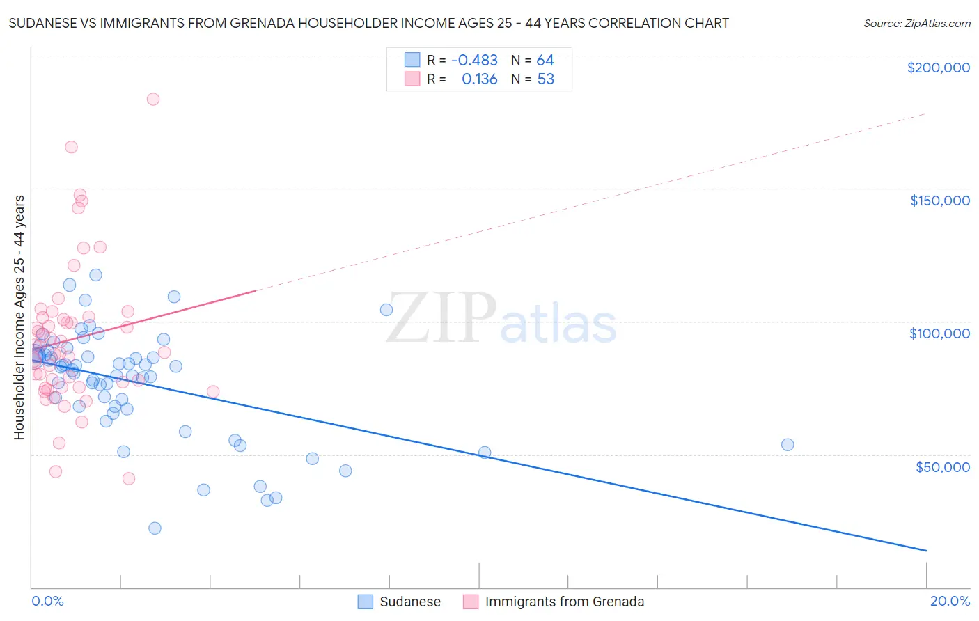 Sudanese vs Immigrants from Grenada Householder Income Ages 25 - 44 years