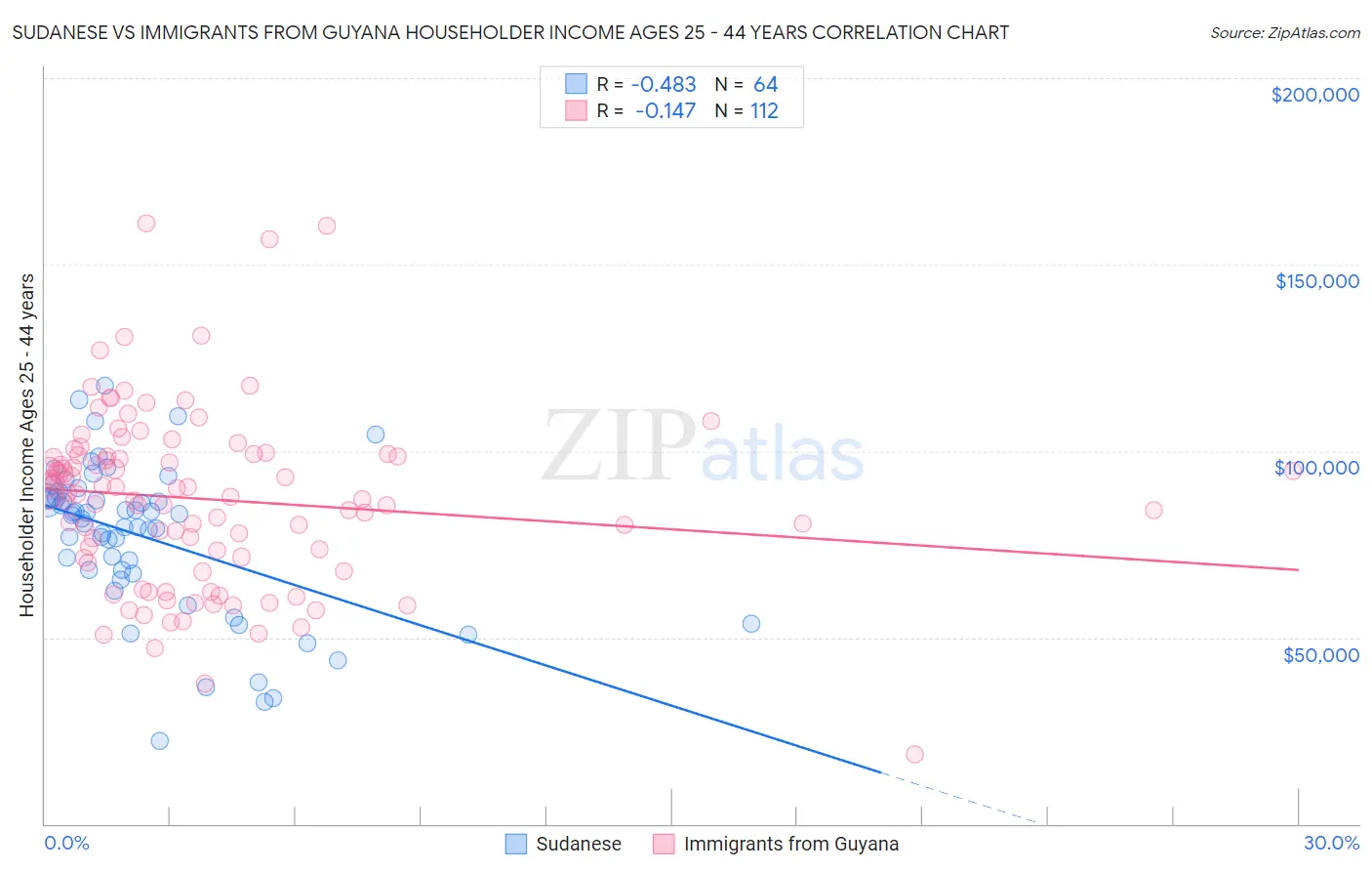 Sudanese vs Immigrants from Guyana Householder Income Ages 25 - 44 years