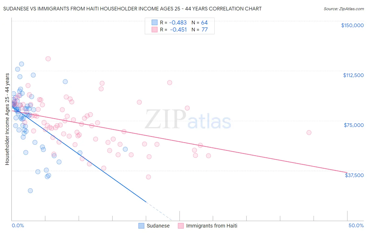 Sudanese vs Immigrants from Haiti Householder Income Ages 25 - 44 years