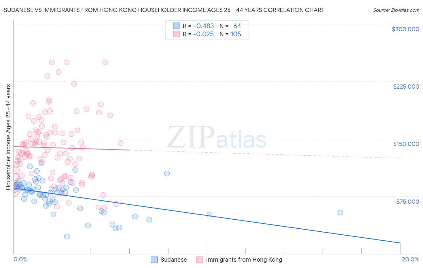 Sudanese vs Immigrants from Hong Kong Householder Income Ages 25 - 44 years