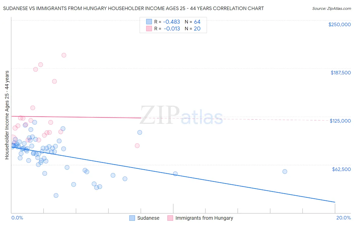 Sudanese vs Immigrants from Hungary Householder Income Ages 25 - 44 years