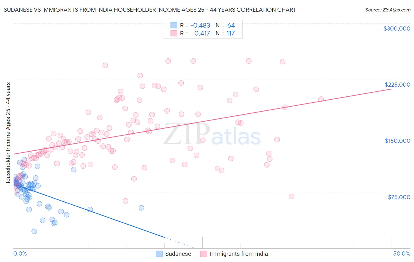 Sudanese vs Immigrants from India Householder Income Ages 25 - 44 years