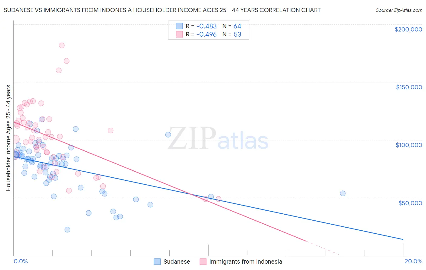 Sudanese vs Immigrants from Indonesia Householder Income Ages 25 - 44 years