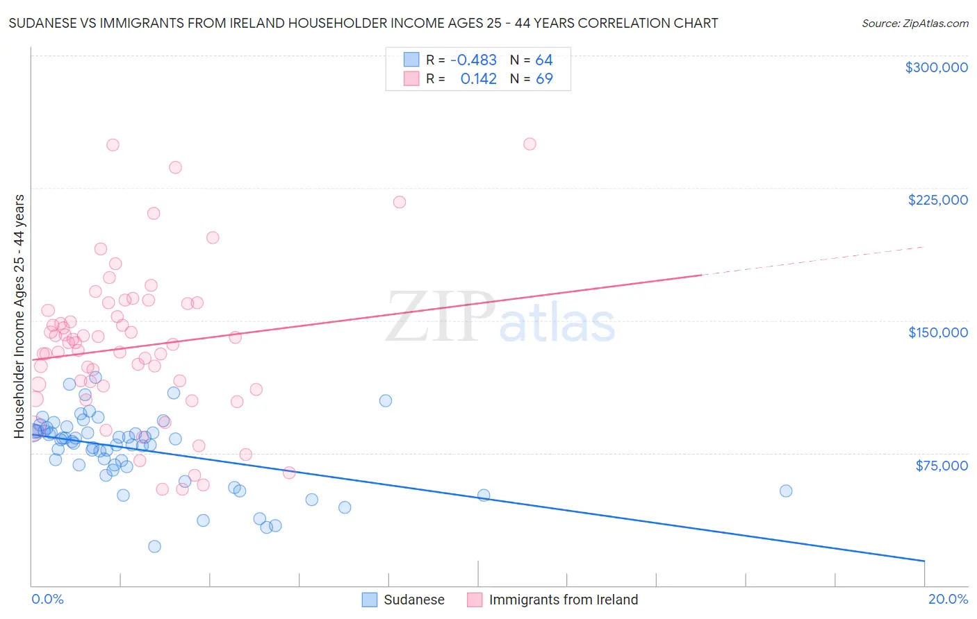 Sudanese vs Immigrants from Ireland Householder Income Ages 25 - 44 years