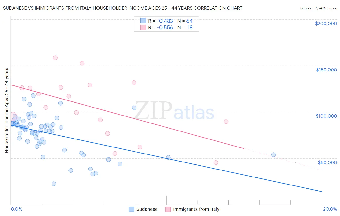 Sudanese vs Immigrants from Italy Householder Income Ages 25 - 44 years