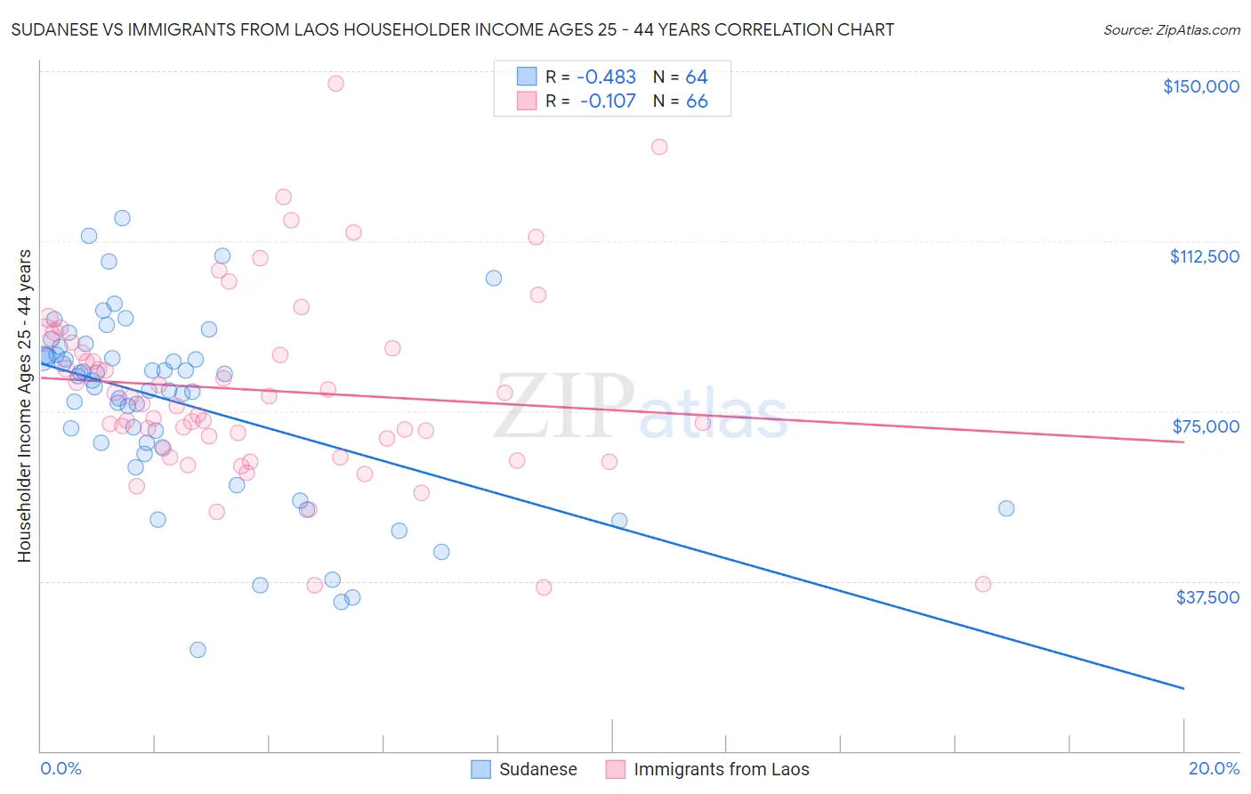 Sudanese vs Immigrants from Laos Householder Income Ages 25 - 44 years