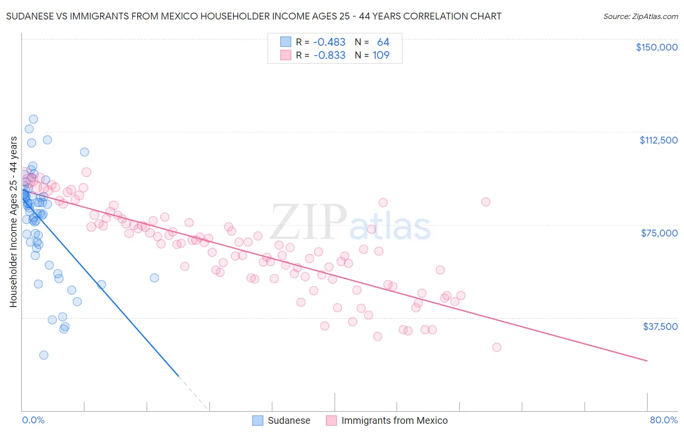 Sudanese vs Immigrants from Mexico Householder Income Ages 25 - 44 years