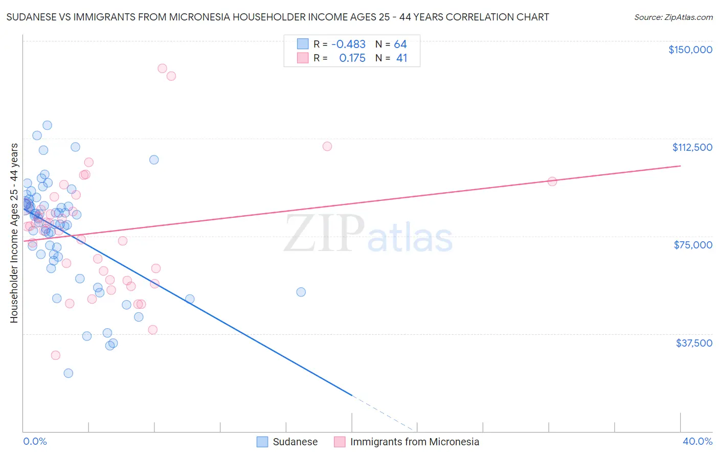 Sudanese vs Immigrants from Micronesia Householder Income Ages 25 - 44 years