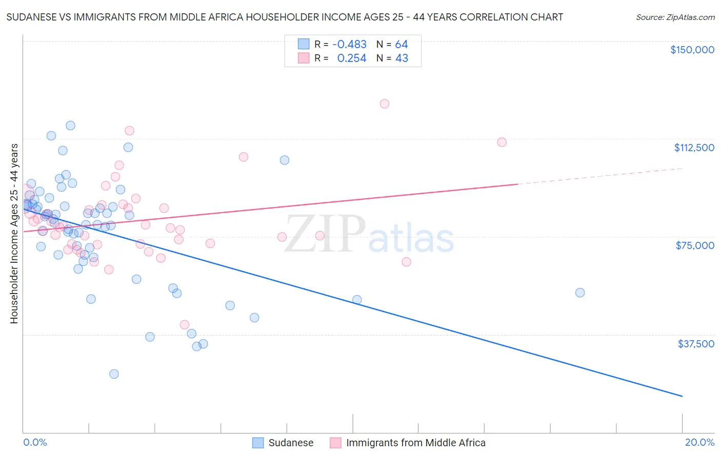 Sudanese vs Immigrants from Middle Africa Householder Income Ages 25 - 44 years