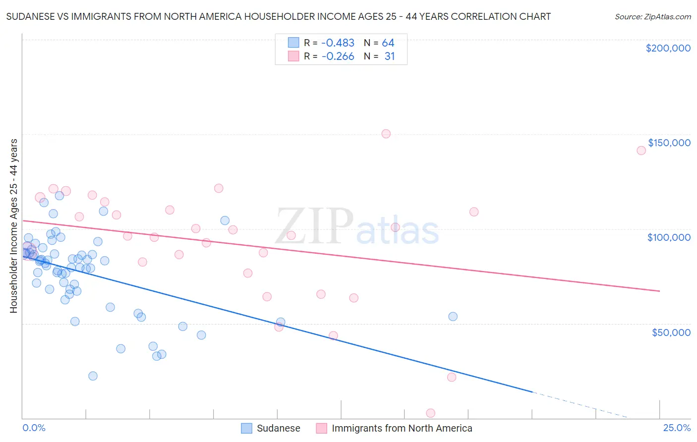 Sudanese vs Immigrants from North America Householder Income Ages 25 - 44 years