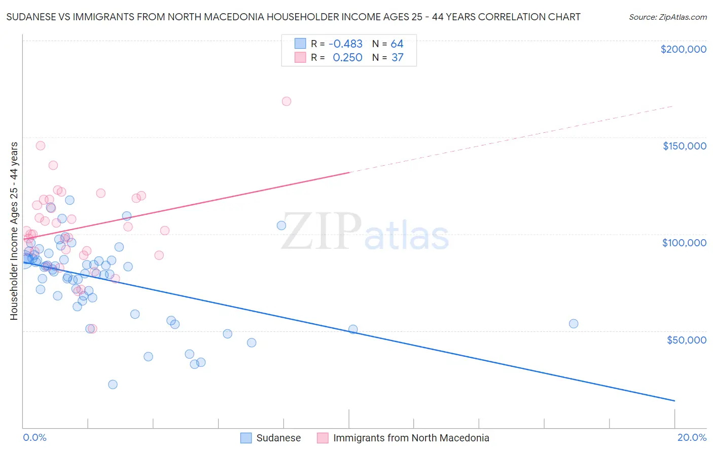 Sudanese vs Immigrants from North Macedonia Householder Income Ages 25 - 44 years