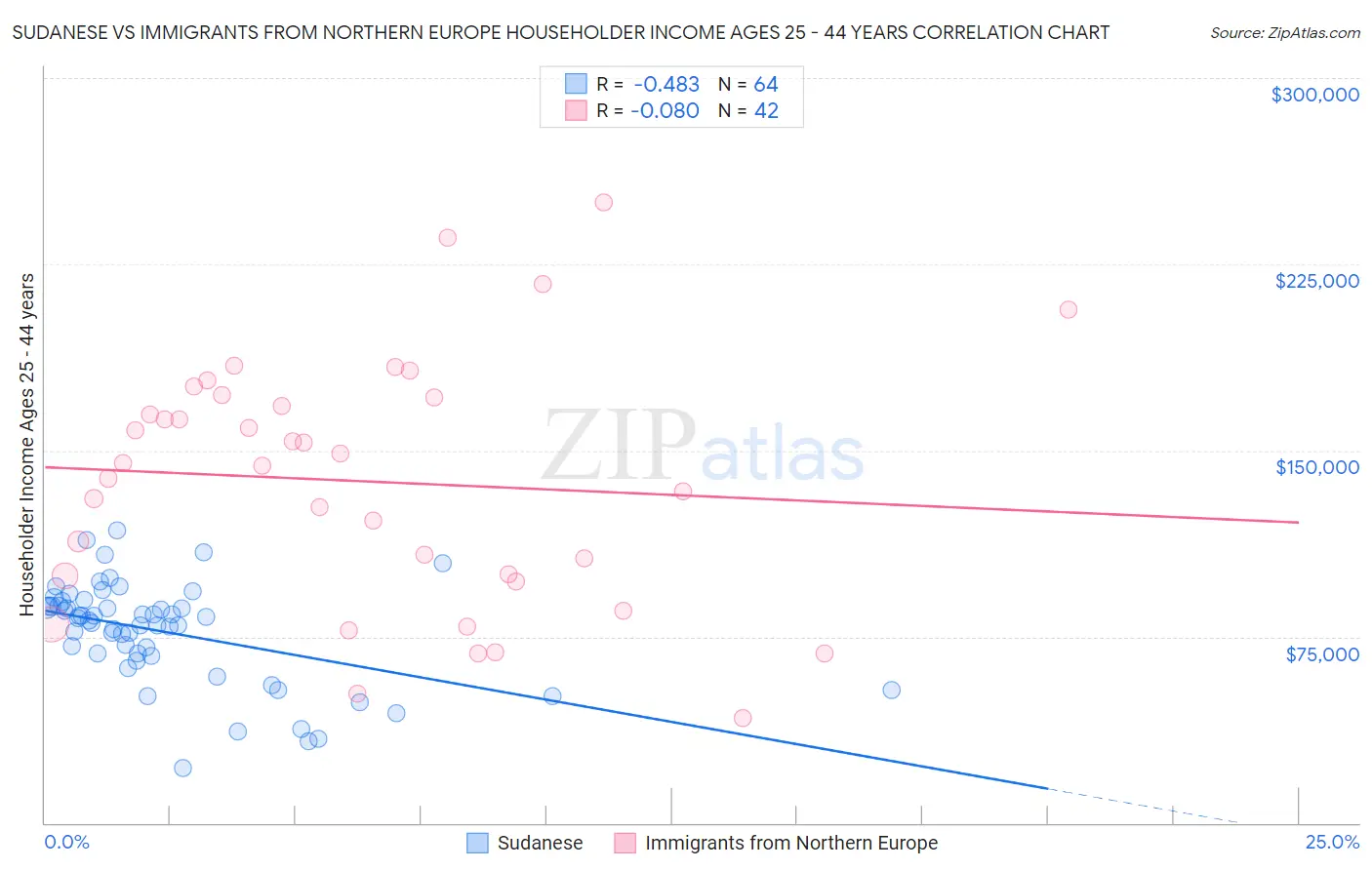 Sudanese vs Immigrants from Northern Europe Householder Income Ages 25 - 44 years