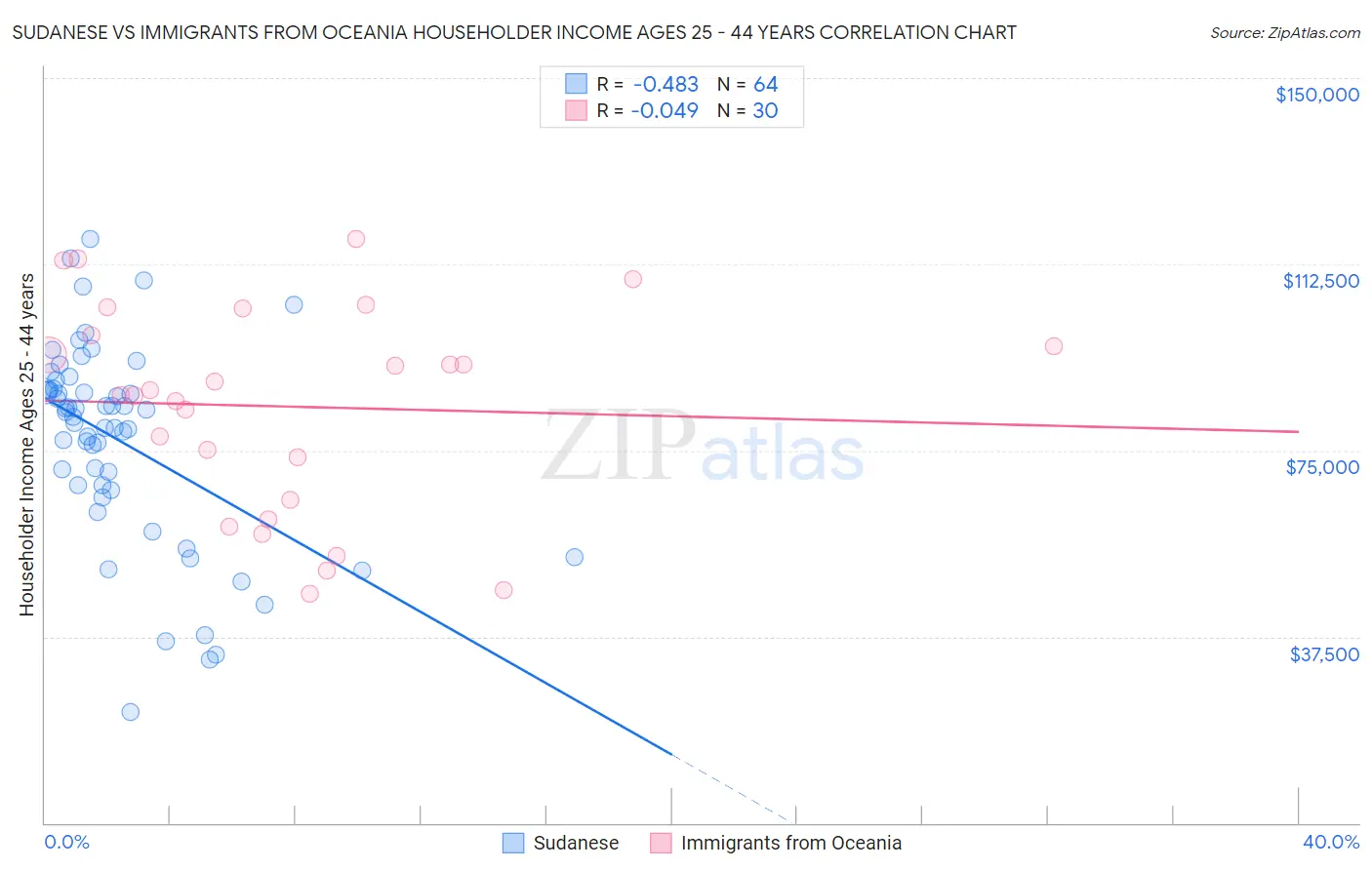Sudanese vs Immigrants from Oceania Householder Income Ages 25 - 44 years