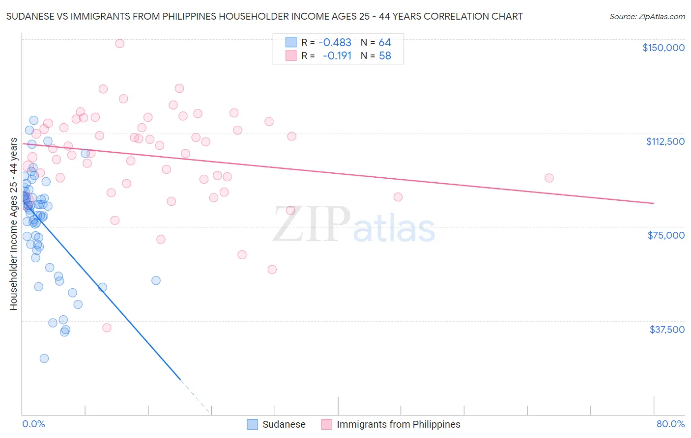 Sudanese vs Immigrants from Philippines Householder Income Ages 25 - 44 years