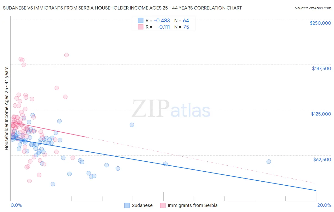 Sudanese vs Immigrants from Serbia Householder Income Ages 25 - 44 years