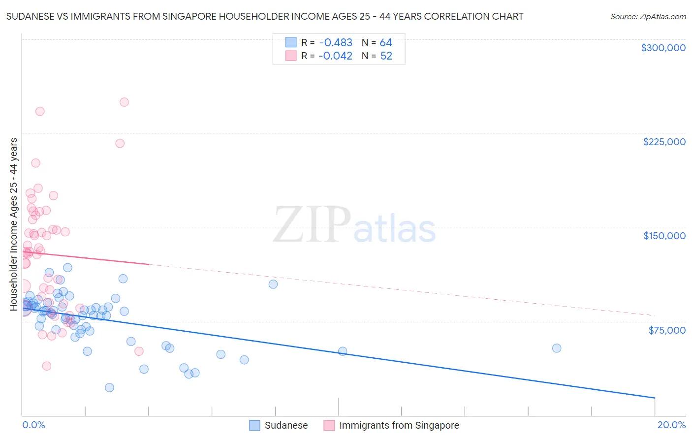 Sudanese vs Immigrants from Singapore Householder Income Ages 25 - 44 years