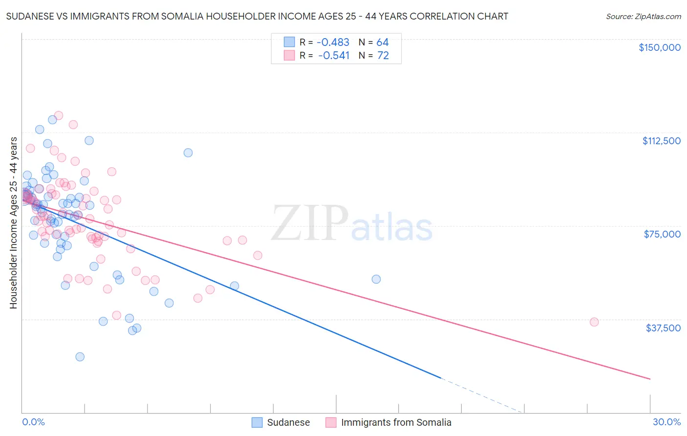 Sudanese vs Immigrants from Somalia Householder Income Ages 25 - 44 years