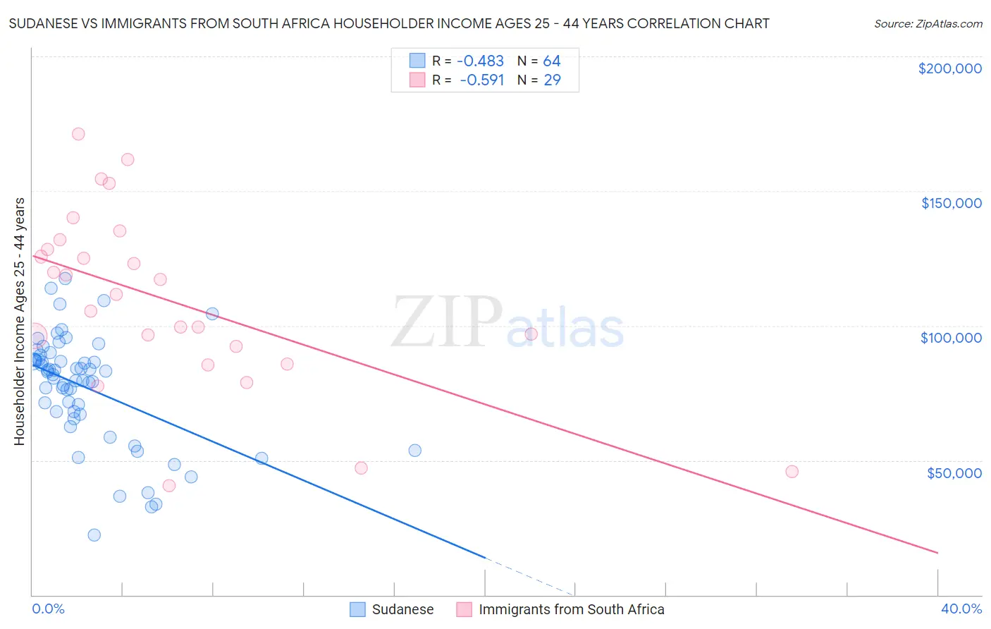 Sudanese vs Immigrants from South Africa Householder Income Ages 25 - 44 years