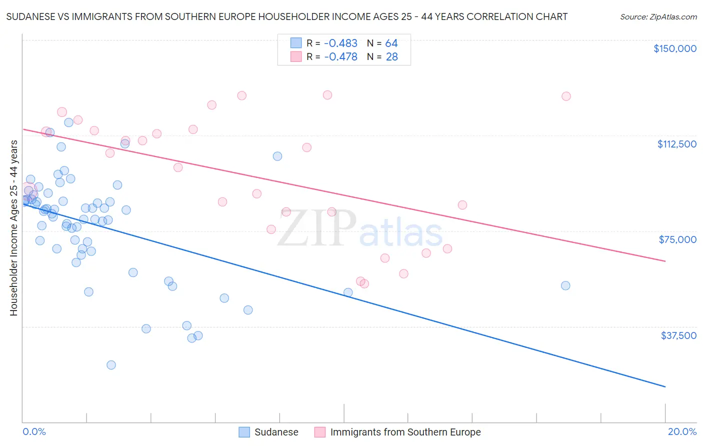 Sudanese vs Immigrants from Southern Europe Householder Income Ages 25 - 44 years