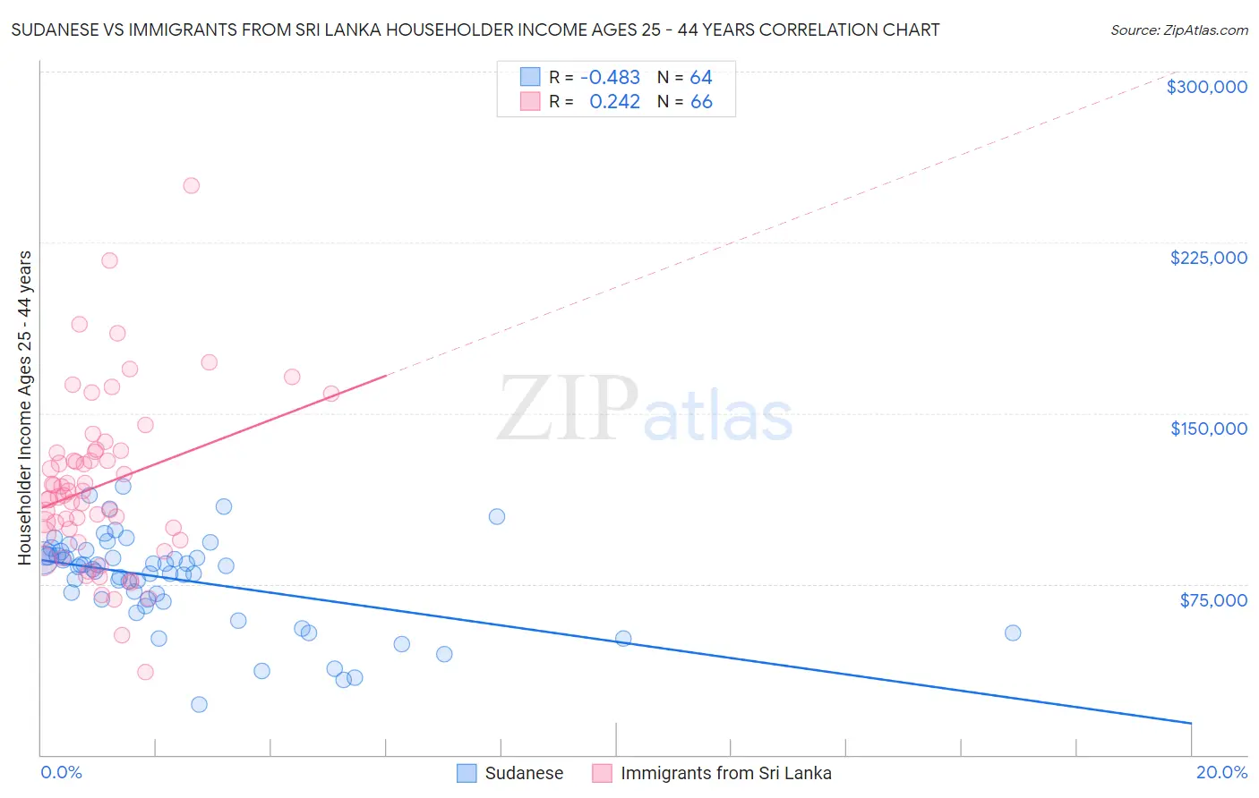 Sudanese vs Immigrants from Sri Lanka Householder Income Ages 25 - 44 years