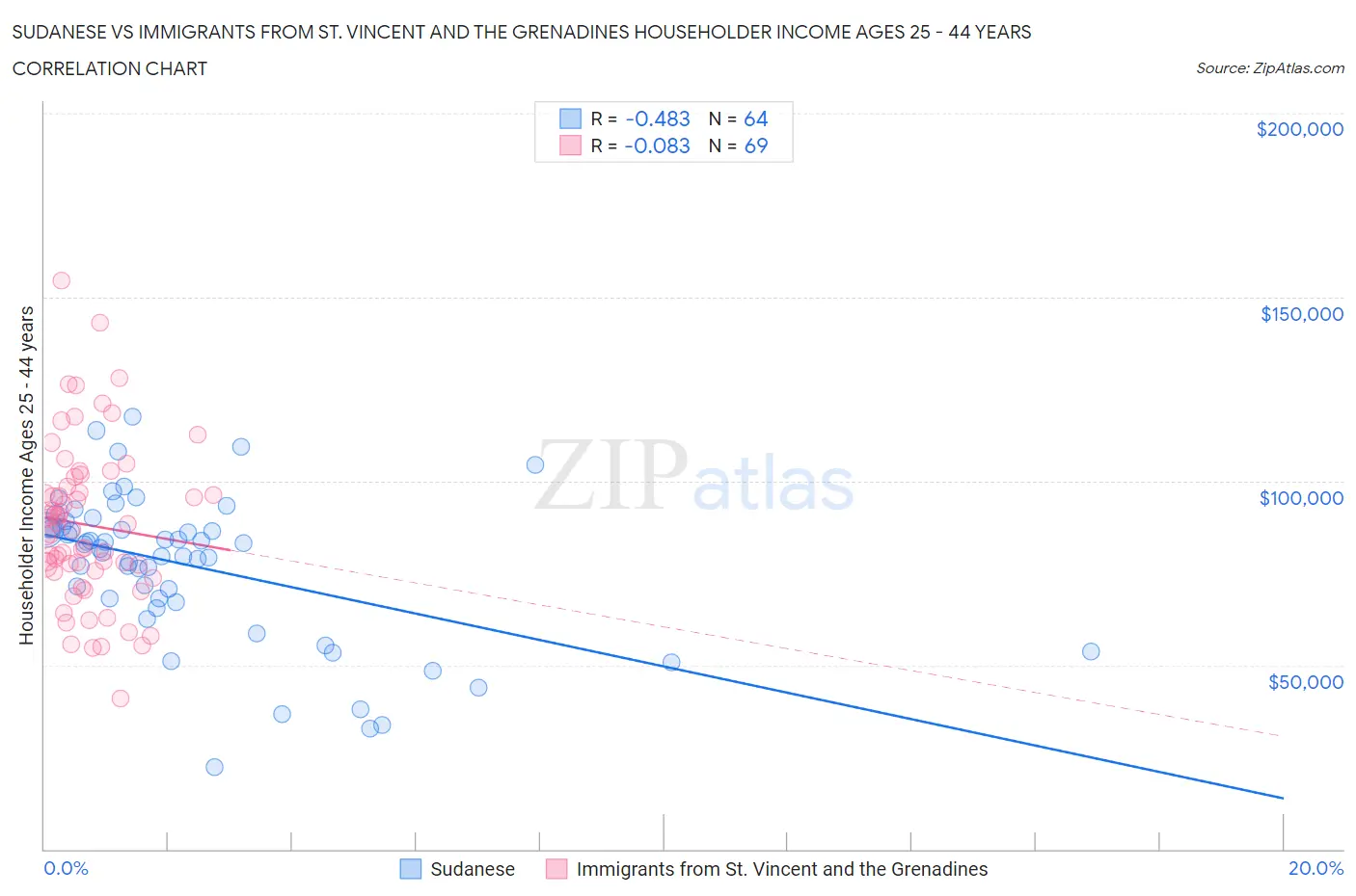 Sudanese vs Immigrants from St. Vincent and the Grenadines Householder Income Ages 25 - 44 years
