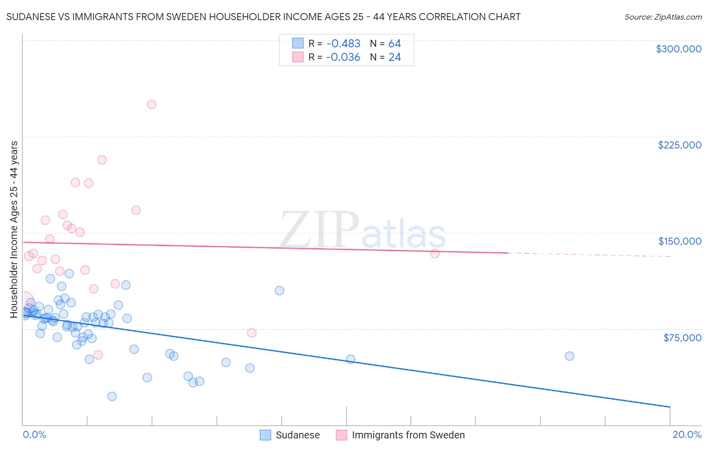 Sudanese vs Immigrants from Sweden Householder Income Ages 25 - 44 years
