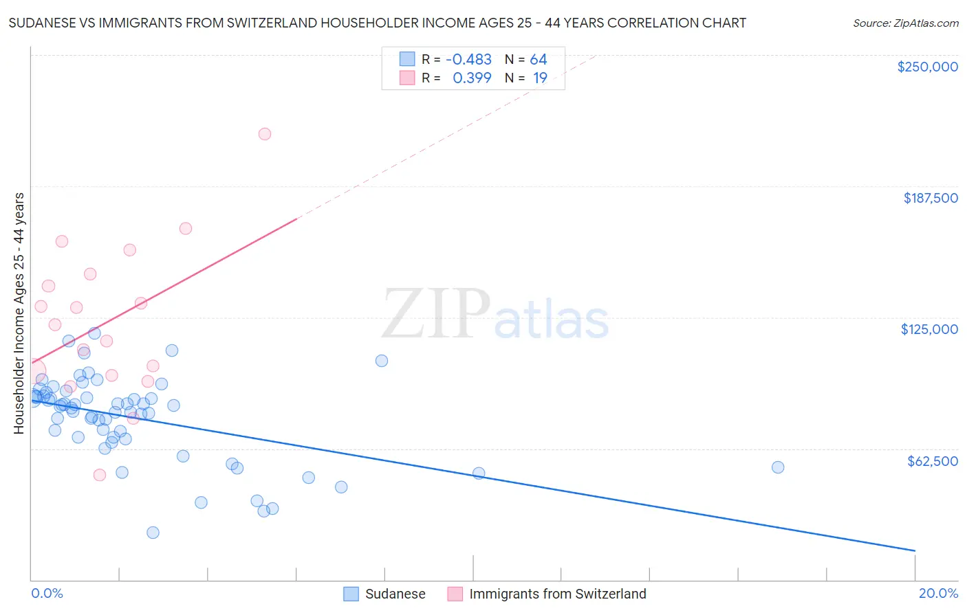Sudanese vs Immigrants from Switzerland Householder Income Ages 25 - 44 years