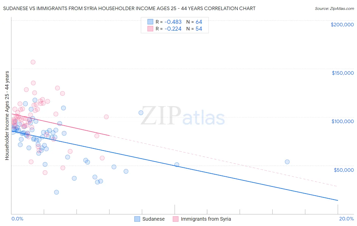 Sudanese vs Immigrants from Syria Householder Income Ages 25 - 44 years