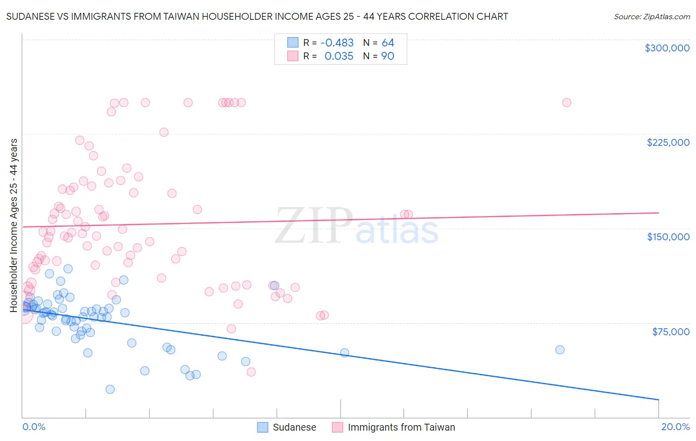 Sudanese vs Immigrants from Taiwan Householder Income Ages 25 - 44 years