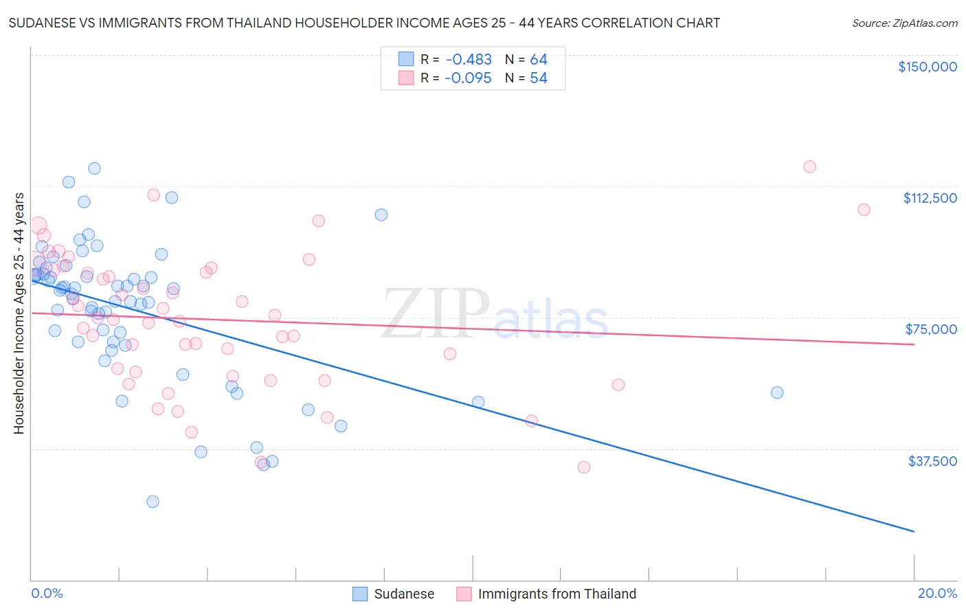 Sudanese vs Immigrants from Thailand Householder Income Ages 25 - 44 years