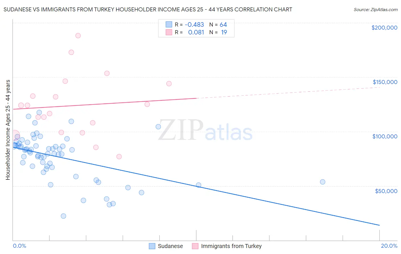 Sudanese vs Immigrants from Turkey Householder Income Ages 25 - 44 years