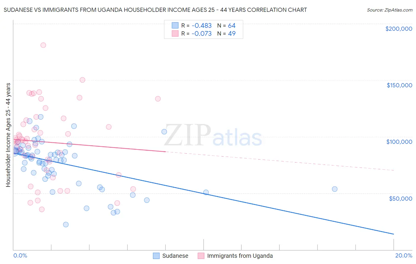 Sudanese vs Immigrants from Uganda Householder Income Ages 25 - 44 years