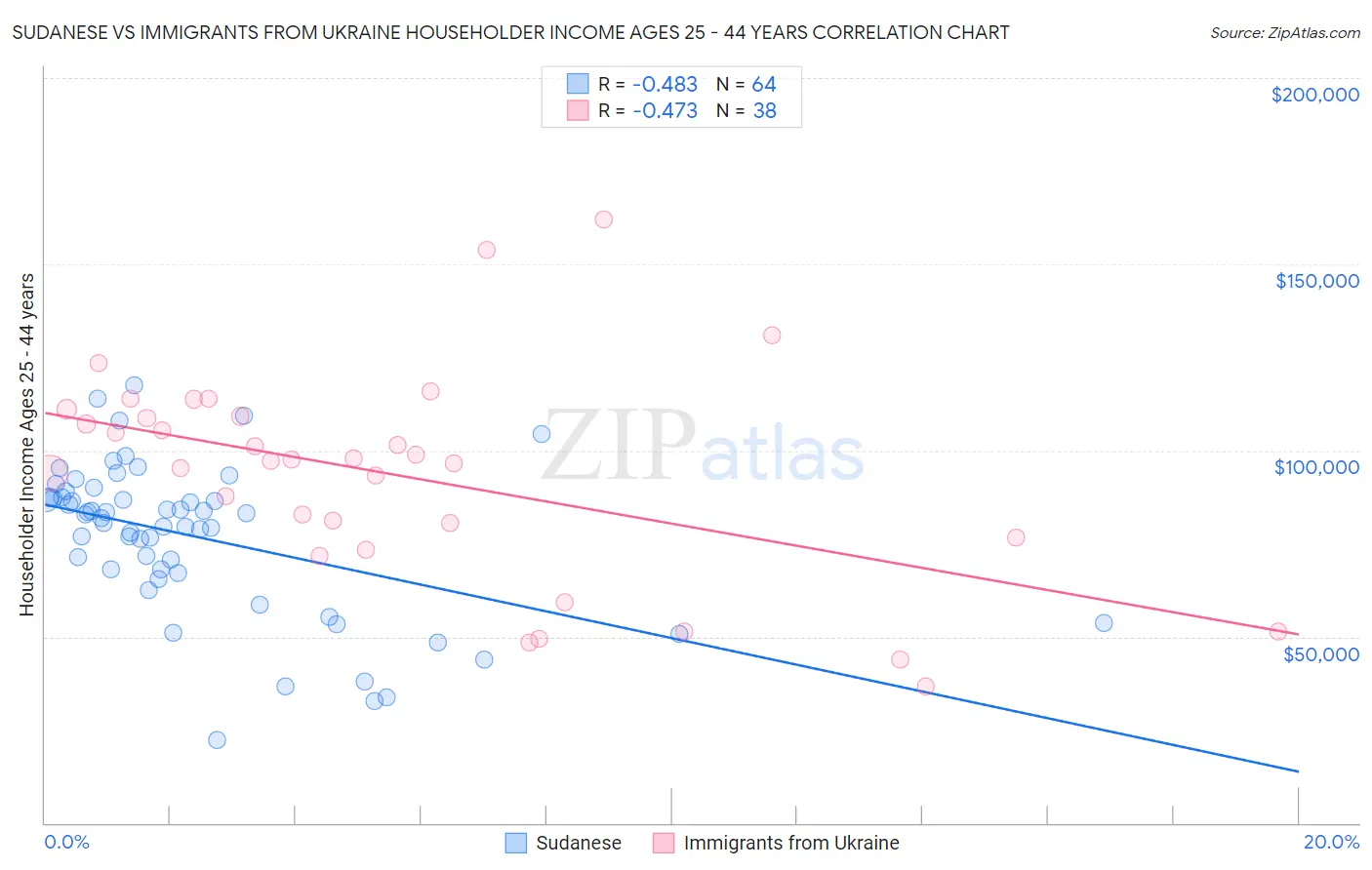 Sudanese vs Immigrants from Ukraine Householder Income Ages 25 - 44 years