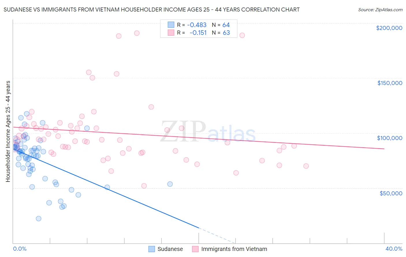 Sudanese vs Immigrants from Vietnam Householder Income Ages 25 - 44 years